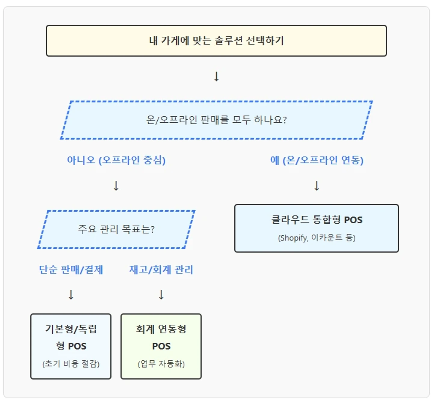 매장 유형별(음식점·소매·서비스·온라인몰) POS·회계 솔루션 추천 분기 플로우차트