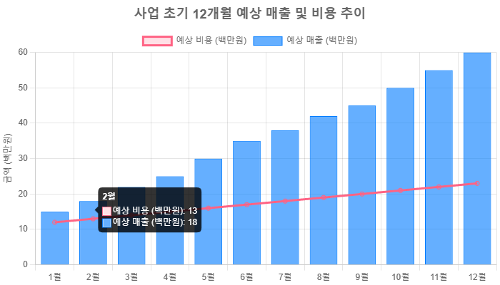 사업계획서 작성 — 매출예측·비용산정·비상금까지 2026 실전 가이드
