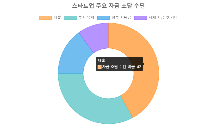 스타트업 주요 자금 조달 수단 이미지