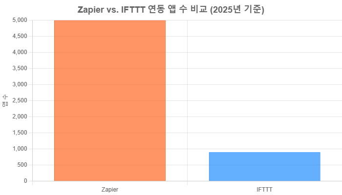 Zapier와 IFTTT를 활용한 인스타그램 포스팅 자동화 완벽 가이드 (2025년 최신판)