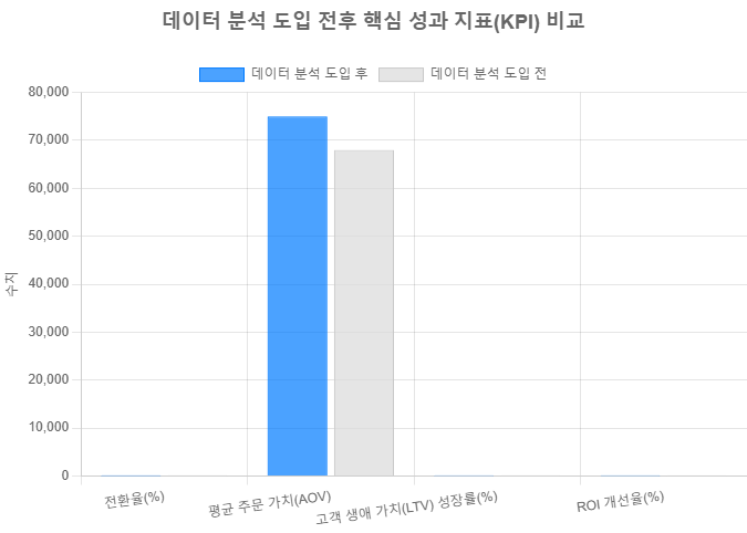 ROAS 개선 가이드 2026 — 매출 데이터 분석으로 마케팅 성과 극대화 | SNS헬프