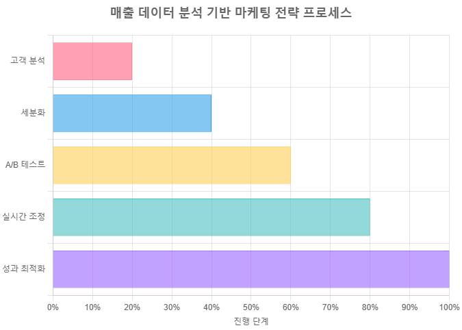 2025년 매출 데이터 분석과 마케팅 성과 극대화 전략 완벽 가이드 본문 이미지