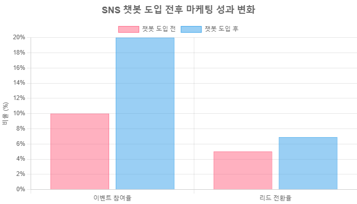 매니챗 + 인스타 DM 자동응답 — SNS 챗봇으로 마케팅 효율 2배