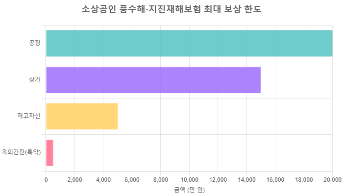 풍수해·재해 대비 필수! 소상공인 보험 가입 가이드 본문 이미지