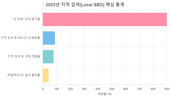지역검색(로컬 SEO) 완벽 가이드: 2025년 네이버·구글 상위 노출로 오프라인 고객 늘리기