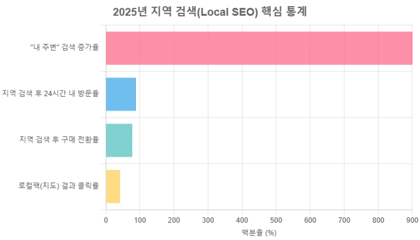 2025년 지역 검색 핵심 통계 시각화 — 막대 차트(데이터 라벨 미표기, 정확 수치는 본문·figcaption 참조)