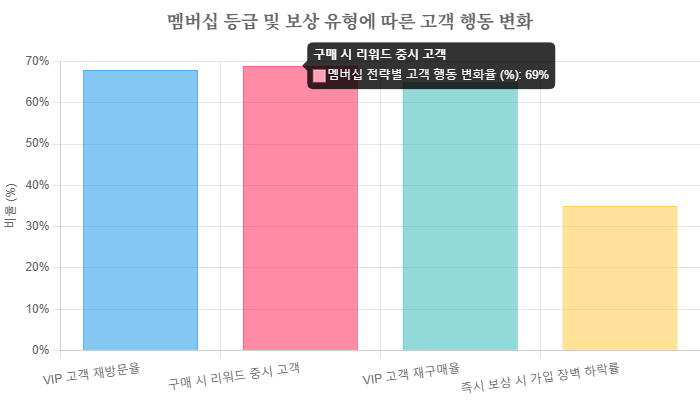 리뷰이벤트·멤버십 운영법 — 단골 매출 70% 만드는 자영업 가이드