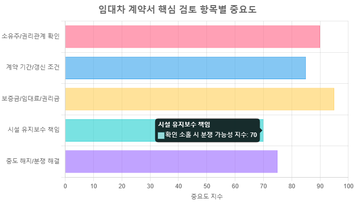 임대차계약 + 창업 인허가 완전 가이드 2026 — 사장님 체크리스트 | SNS헬프
