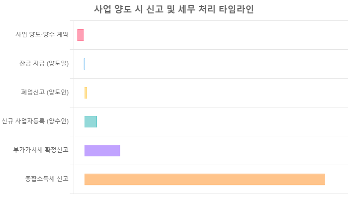 폐업 신고 절차 2026 — 사업 양도 세무·계약서 완전 정리
