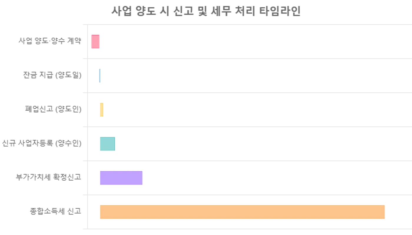 폐업·사업 양도 3대 세금 신고 기한 막대 그래프 (데이터 라벨·축 미표기, 정확 기한은 본문·figcaption 참조)