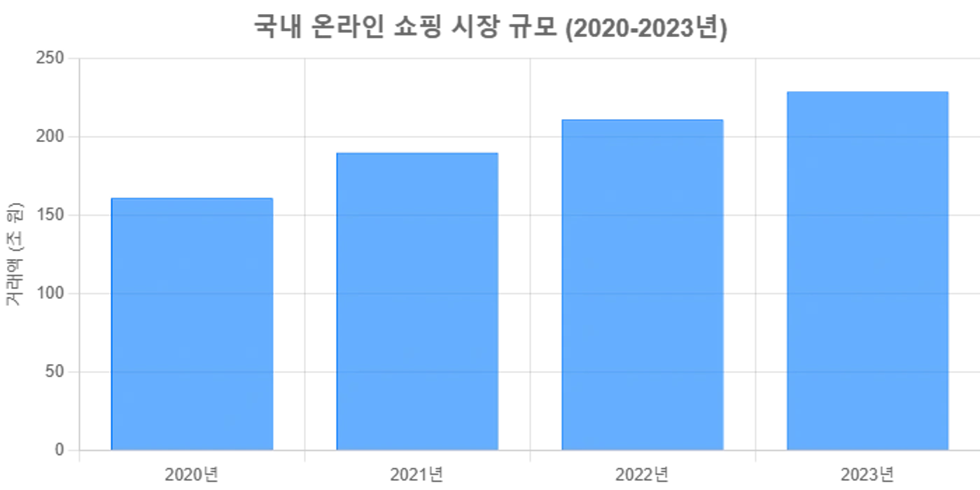 국내 온라인 쇼핑 시장 규모 추이 막대 그래프 (데이터 라벨 미표기, 정확 수치는 본문·figcaption 참조)