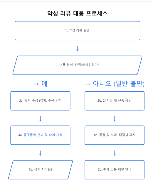 리뷰 관리 전략: 악성리뷰 대응과 별점 마케팅 완벽 가이드