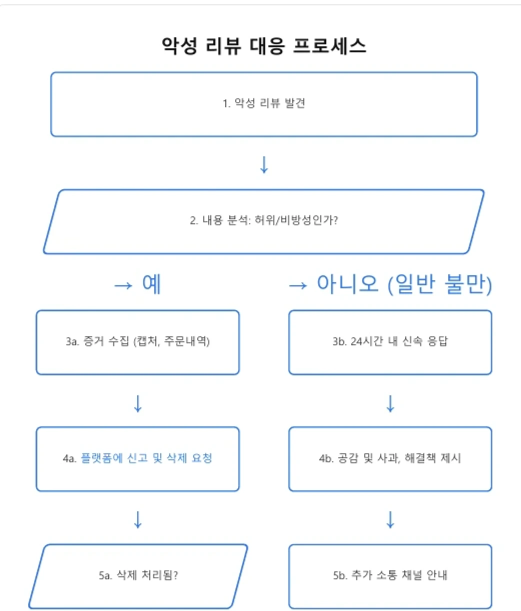 악성 리뷰 대응 프로세스