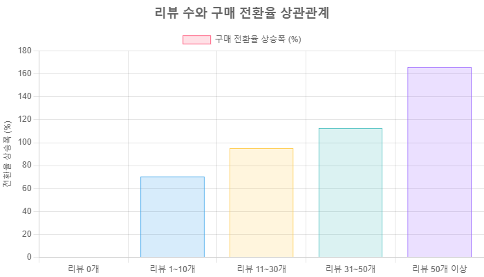 리뷰 수와 구매 전환율 상관관계