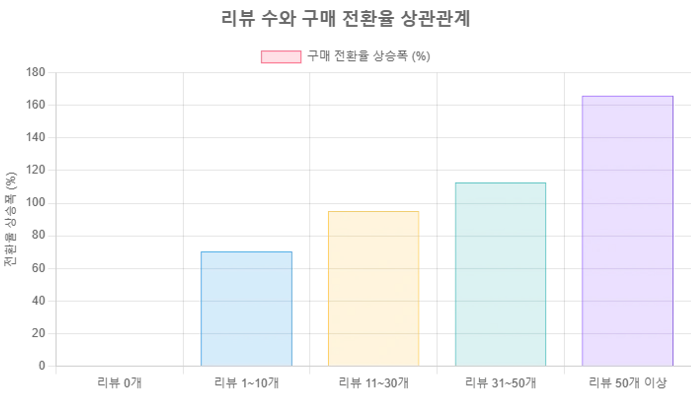 리뷰 수와 구매 전환율 상관관계