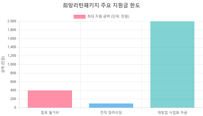 희망리턴패키지 주요 지원금 한도