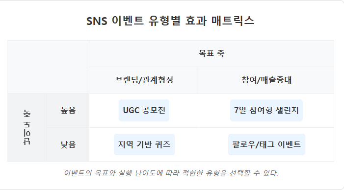리뷰이벤트·SNS 프로모션 가이드 — 소상공인 매출 올리는 실전 룰