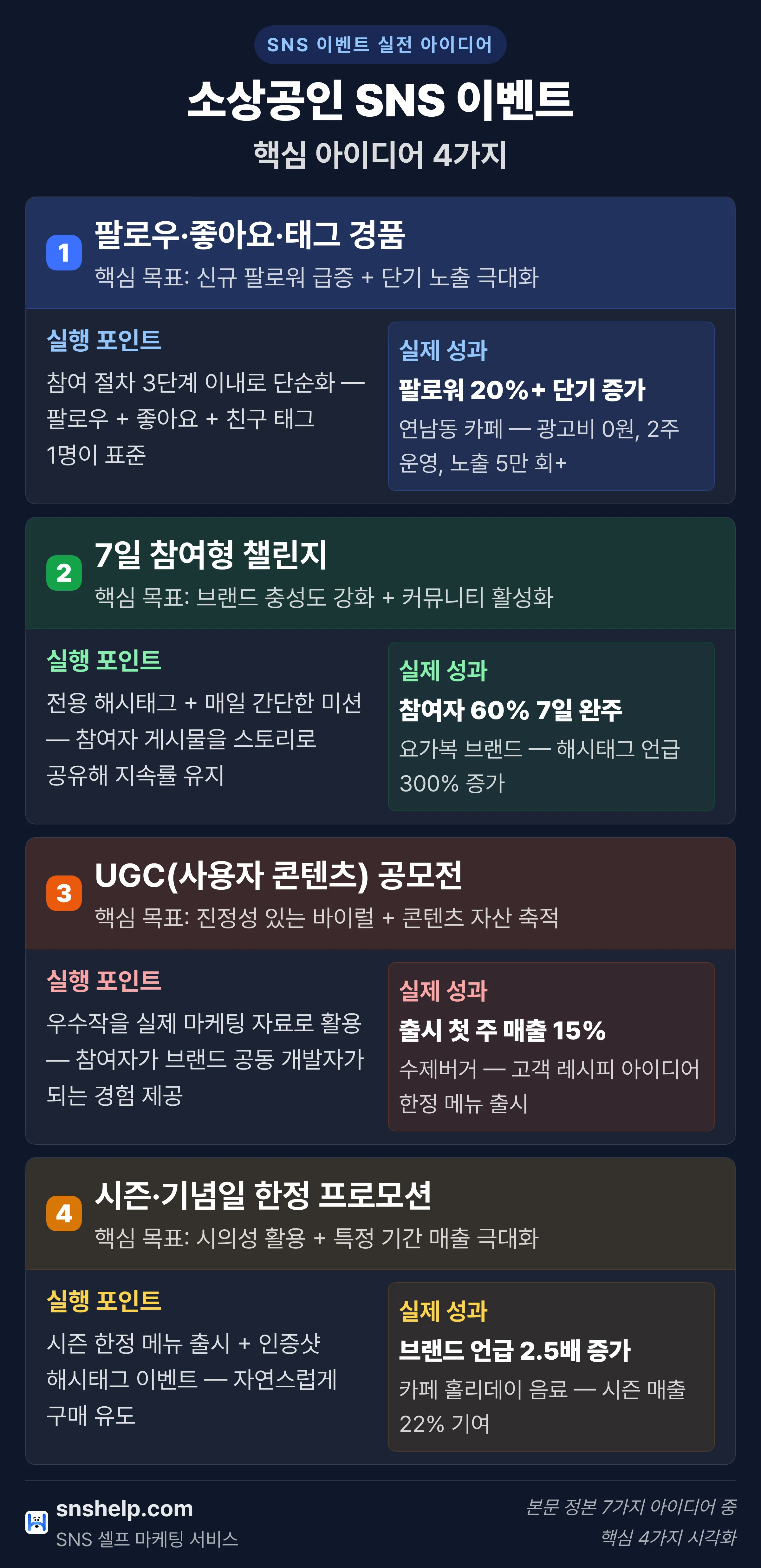 SNS 이벤트 실전 아이디어 4가지 카드 — 팔로우 경품·7일 챌린지·UGC 공모전·시즌 한정 프로모션
