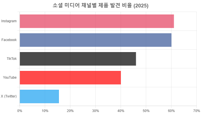 인스타 해시태그 도달 최적화 2026 — 3-5개 룰 + 리서치 툴 5종 비교 | SNS헬프