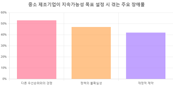 중소 제조 기업이 지속가능성 목표 설정 시 겪는 주요 장애물