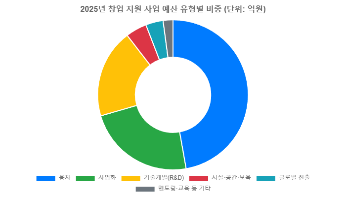 정부 창업지원금 2026 총정리 — 예비창업패키지부터 소상공인까지 | SNS헬프