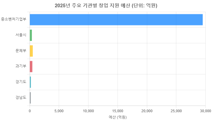 2025년 정부 창업지원금 총정리: 예비창업자부터 소상공인까지 본문 이미지