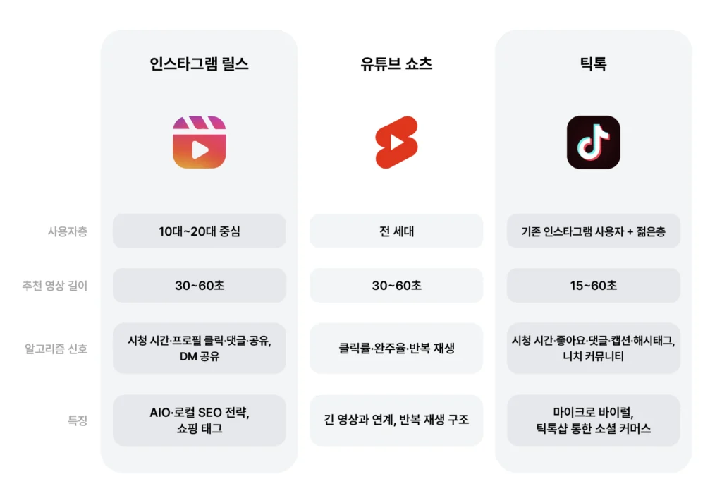 플랫폼별 주요 차이점 요약
