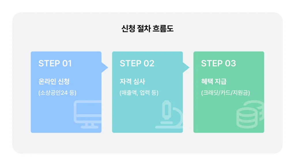 배달및 택배비 지원 신청 절차 흐름도