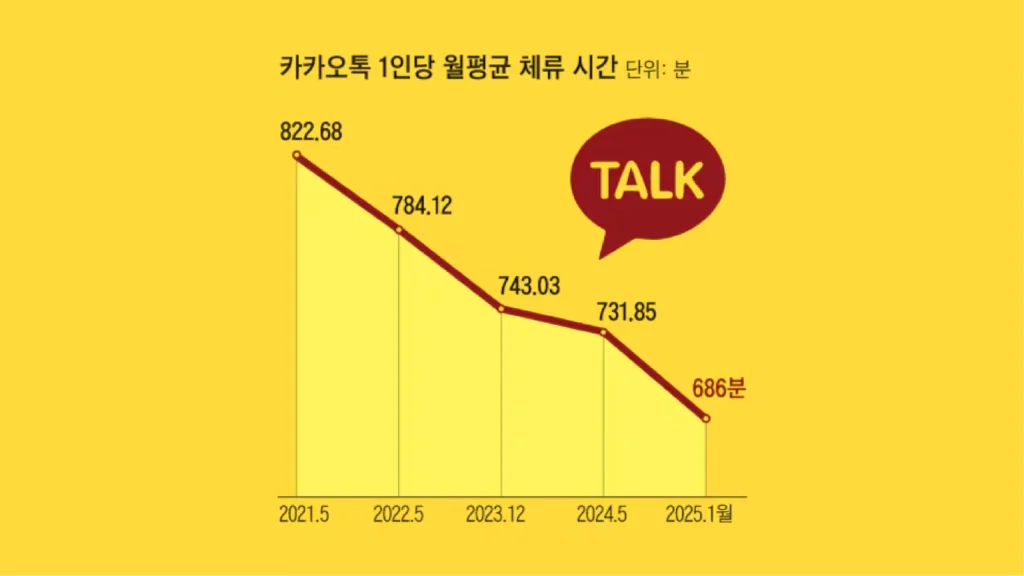 카카오톡 1인당 월평균 체류 시간 그래프