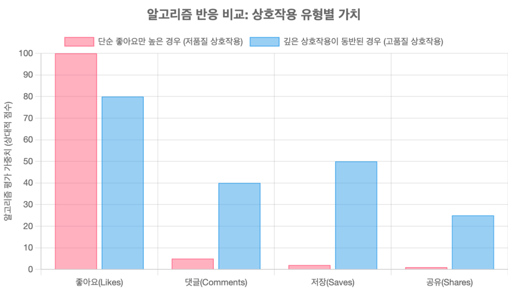 알고리즘 반응 비교: 상호작용 유형별 가치