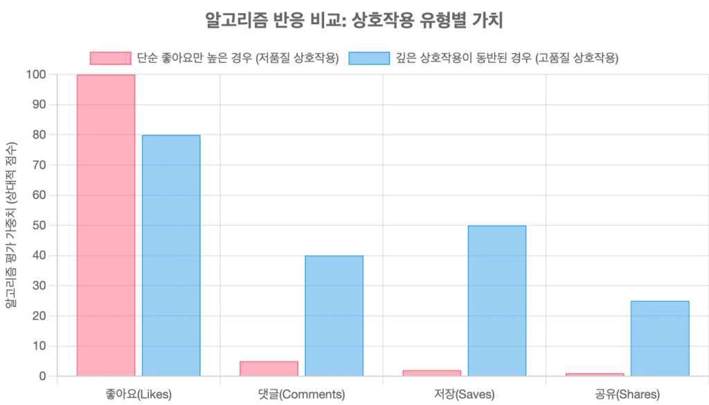 알고리즘 반응 비교: 상호작용 유형별 가치