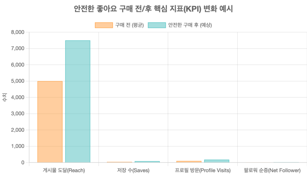 안전한 좋아요 구매 전/후 핵심 지표(KPI) 변화 예시 이미지