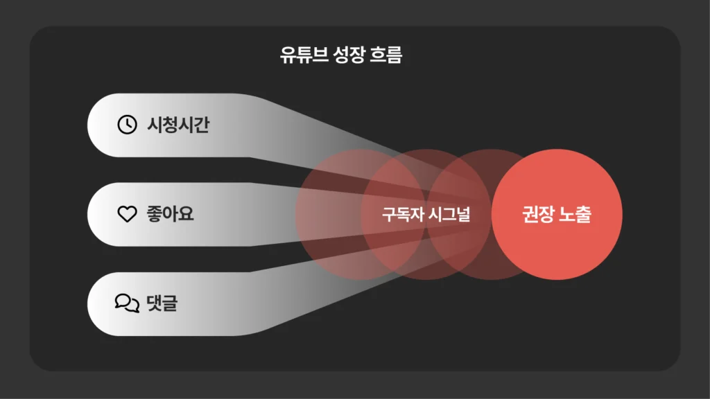 2025년 인플루언서를 위한 유튜브 구독자 늘리기 가이드 본문 이미지