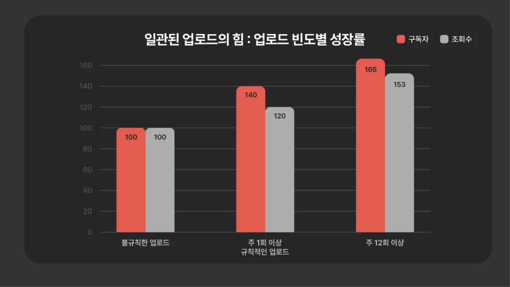 2025년 인플루언서를 위한 유튜브 구독자 늘리기 가이드 본문 이미지