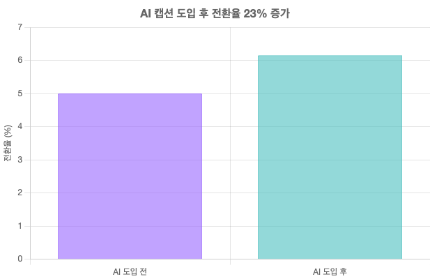 AI 캡션 도입 후 전환율 비교 이미지