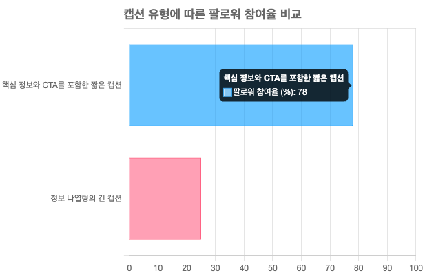 캡션 유형에 따른 팔로워 참여율 비교