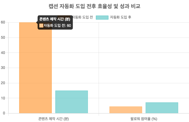 캡션 자동화 도입 전후 효율성 및 성과 비교