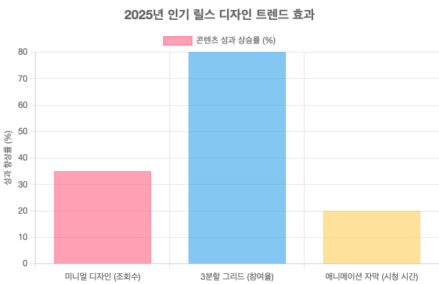 2025년 인기 릴스 디자인 트렌드 효과 그래프