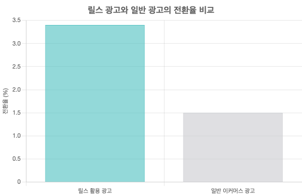 릴스 광고와 일반 광고의 전환율 비교 그래프