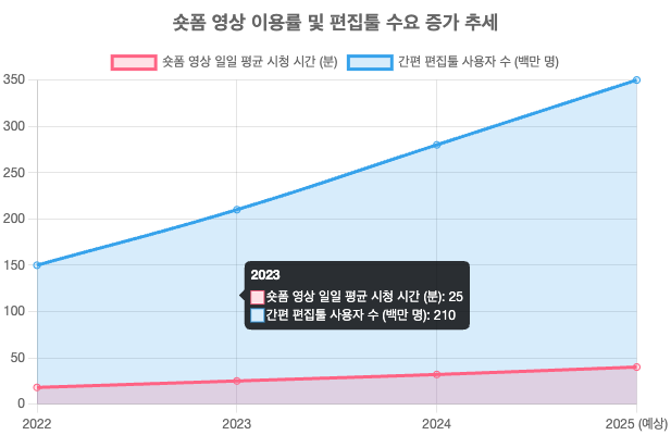 숏폼 영상 이용률 및 편집툴 수요 증가 추세