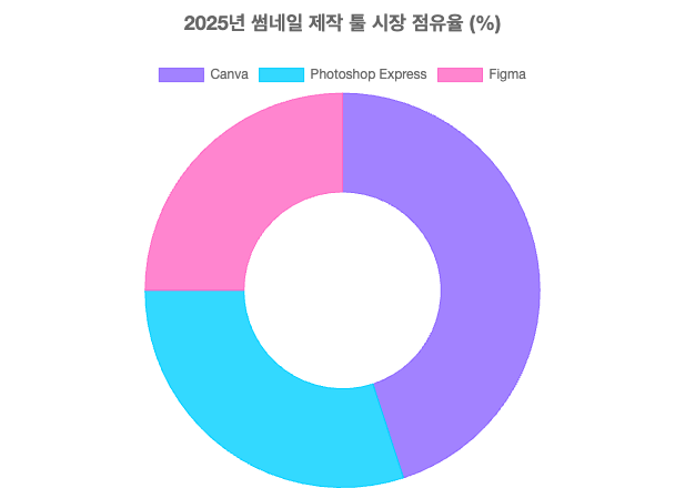 2025년 썸네일 제작 툴 시장 점유율