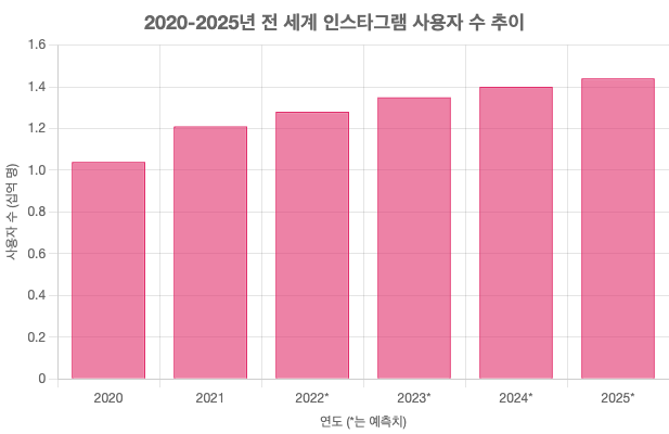 인스타 마케팅 자동화 — ChatGPT + Canva 워크플로우 (2026)