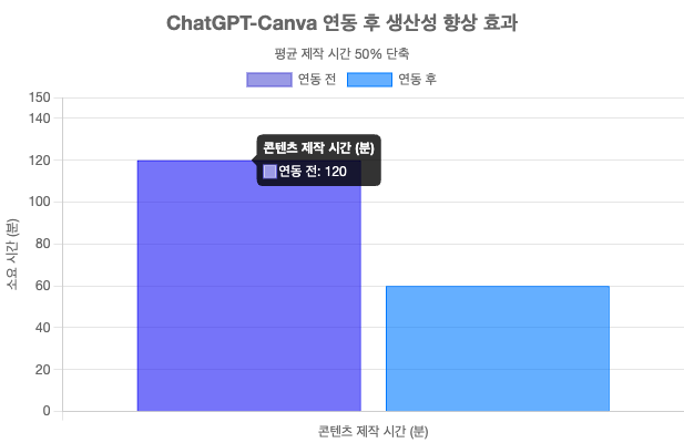 ChatGPT-Canva 연동 후 생산성 향상 효과