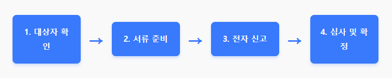 통합고용세액공제 신청 절차