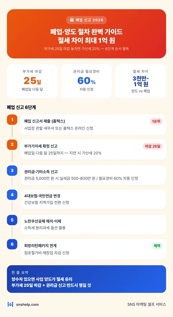 2026 폐업 신고 절차 인포그래픽: 부가세 신고 마감 폐업일 다음달 25일(가산세 20%), 권리금 필요경비 60% 자동 인정, 양도 vs 폐업 절세 차이 3천만-1억 원. 폐업 신고 6단계 — 폐업 신고서 제출(홈택스), 부가가치세 확정 신고, 권리금·기타소득 신고, 4대보험·국민연금 변경, 노란우산공제 해지·이체, 희망리턴패키지 연계.