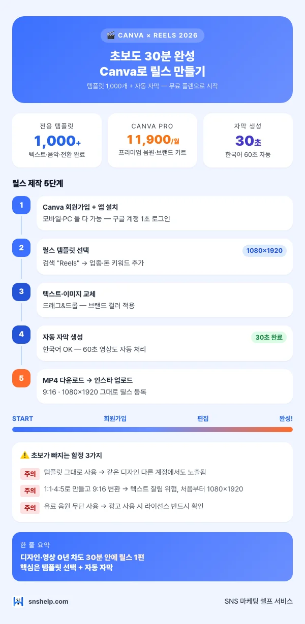 2026 Canva 인스타 릴스 만들기 튜토리얼 인포그래픽: 릴스 전용 템플릿 1,000개 이상, Canva Pro 월 11,900원, 자동 자막 한국어 60초 영상 30초 처리. 5단계 — 회원가입·앱 설치, 릴스 템플릿 선택(1080×1920), 텍스트·이미지 교체, 자동 자막 생성, MP4 다운로드 후 인스타 업로드.