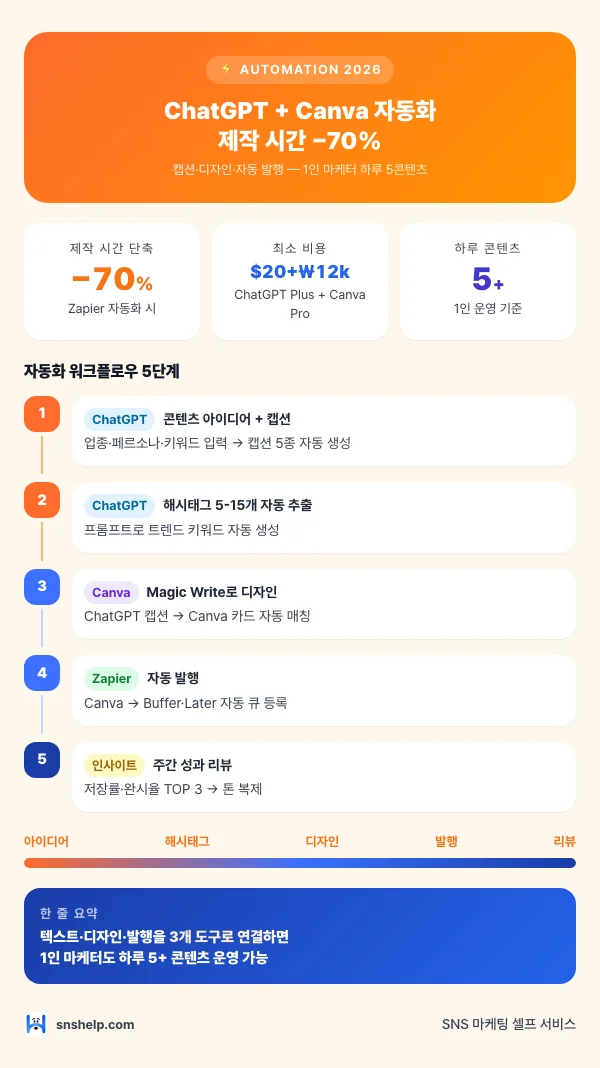 2026 ChatGPT + Canva 인스타 자동화 인포그래픽: 제작 시간 −70%, 최소 비용 ChatGPT Plus 20달러 + Canva Pro 11,900원, 하루 콘텐츠 5개+ 운영. 자동화 워크플로우 5단계 — ChatGPT 콘텐츠 아이디어/캡션, 해시태그 자동 추출, Canva Magic Write 디자인, Zapier/Make 자동 발행, 주간 인사이트 리뷰.