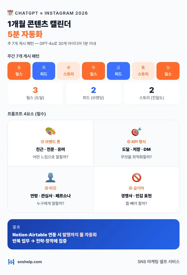 ChatGPT 인스타 1개월 캘린더 5분 자동화 인포그래픽: 주 7개 게시 패턴(릴스 3+피드 2+스토리 2) + 프롬프트 4요소(브랜드 톤·KPI·타깃·금기어) + GPT-4o 30개 1분