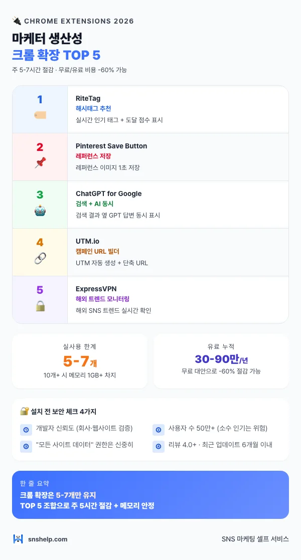 2026 마케터 생산성 크롬 확장 TOP 5 인포그래픽: 추천 5종 — RiteTag(해시태그), Pinterest Save Button, ChatGPT for Google, UTM.io, ExpressVPN. 실사용 한계 5-7개(10개+ 시 메모리 1GB+), 유료 누적 연 30-90만 원(무료 대안으로 -60% 절감 가능). 설치 전 보안 체크 4가지 — 개발자 신뢰도·사용자 수 50만+·권한 범위·리뷰 4.0+.