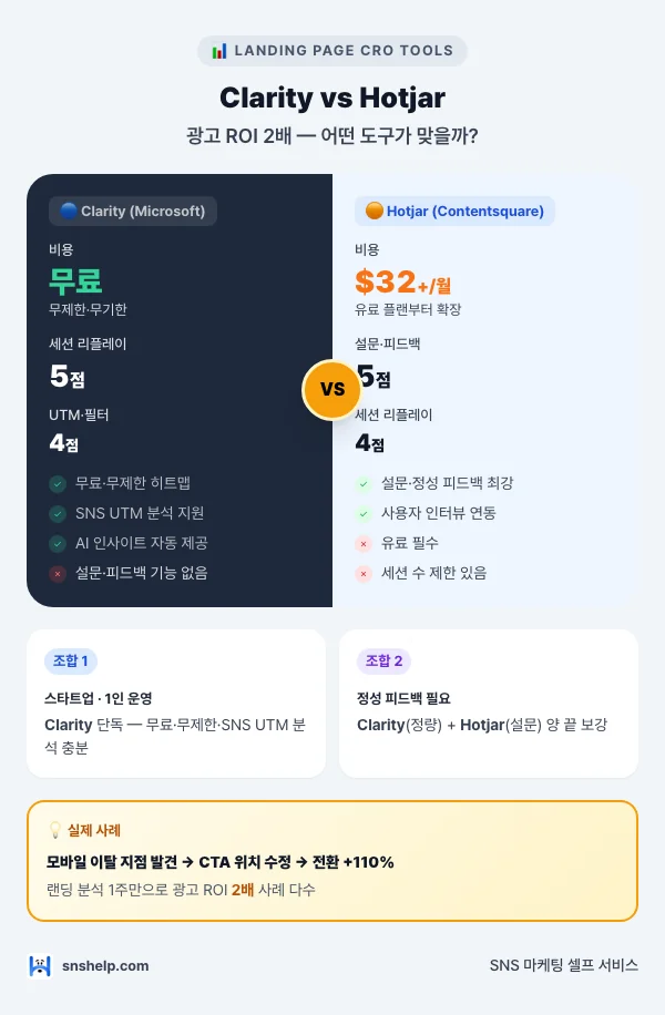 Microsoft Clarity vs Hotjar 랜딩 분석 도구 비교 인포그래픽: 히트맵·세션 리플레이·설문 피드백·UTM·비용 5지표 + 스타트업/정성 피드백 2조합 + 광고 ROI 2배 사례
